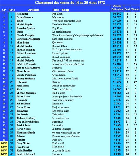 20 links moved to other location. Charts singles Top 50 en France: 20 Aug 1972