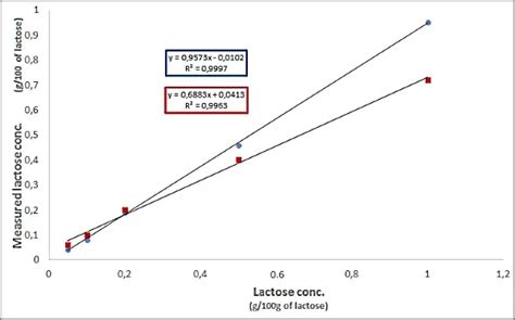 Determination Of Lactose Content In Lactose Free Dairy Products Cdr