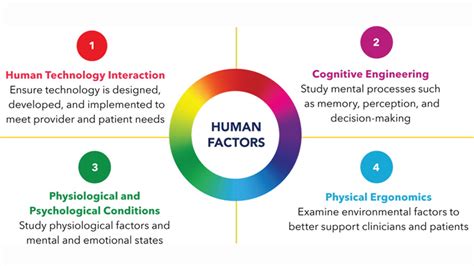 What We Do National Center For Human Factors In Healthcare Medstar