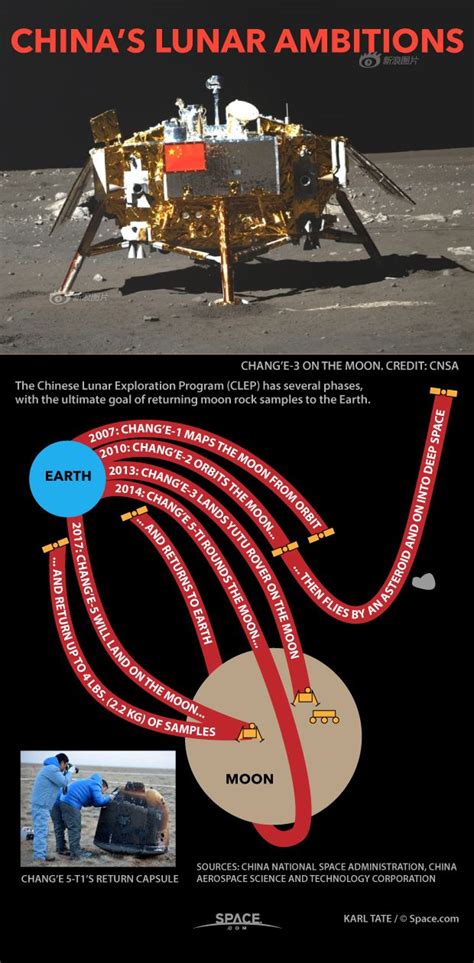 Chinas Moon Missions Explained Infographic Space