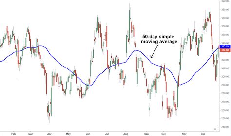 Moving Averages Meaning How It Works Types Examples And More