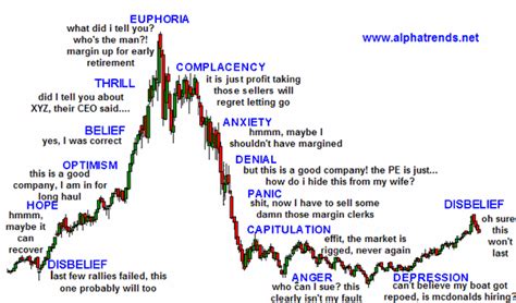 Four Looks At The Psychology Of Market Cycles Seeking Alpha