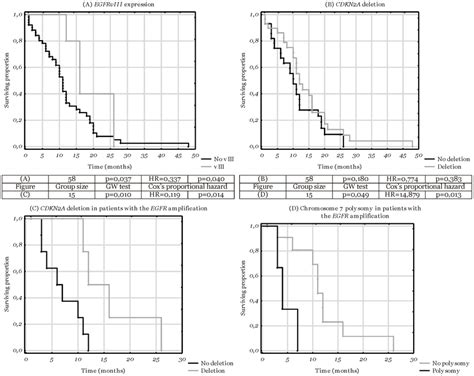 Kaplan Meier Diagrams Depicting Differences In Survival Times Related