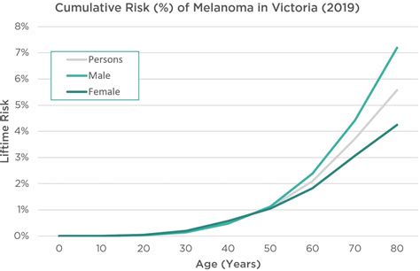 Melanoma Skin Cancer Survival Rate