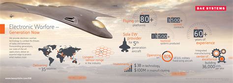 Bae Systems Infographic