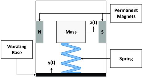 A Schematic Of An Electromagnetic Vibration Energy Harvester