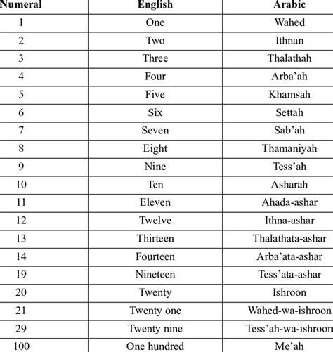 Singkatan dari satu masa ke satu masa yang lain dan. Number Names in English and Arabic | Download Table