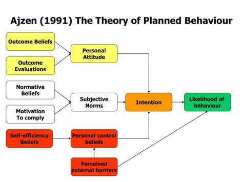 The theory of planned behavior of ajzen can help to explain why advertising campaigns merely providing information do not work. PPT - Ajzen (1991) The Theory of Planned Behaviour ...