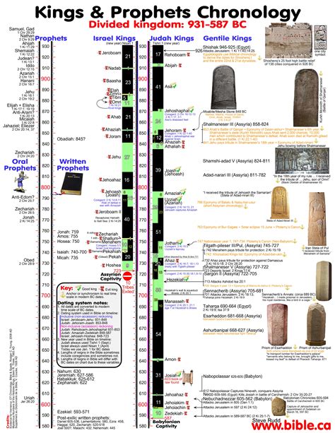 Chronology Of Kings Solved Divided Kingdom Bc Serrmrons