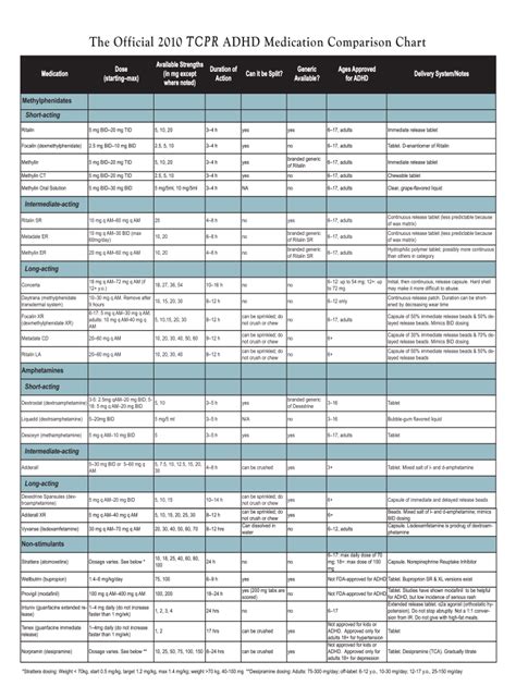 Adhd Medication Comparison Chart Fill Online Printable