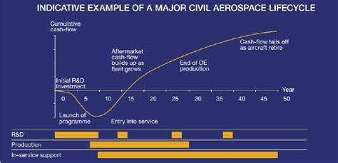 Typical Lifecycle Of A Civil Aircraft Program 9 Download
