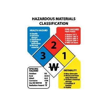 Hazardous Materials Classification Signs