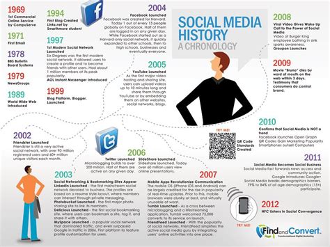 The History Of Social Media Infographic Thanks To Find And Convert