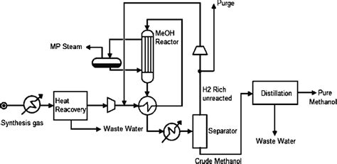 Methanol Process Flow Diagram