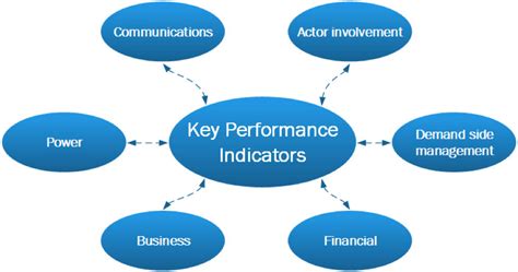 Categorization Of Key Performance Indicator Domains Download
