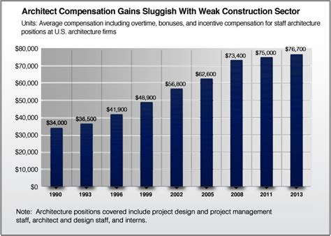 Aia Compensation Survey Architect Salary Increases Minimally From 2011