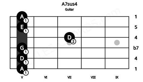 A7sus4 Guitar Chord A Dominant Seventh Suspended Fourth