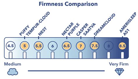 Finding the right level is critical for your good night' sleep. Mattress Firmness Guide | Sleepopolis