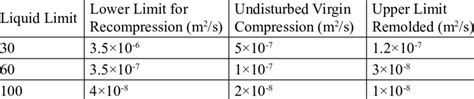 Typical Values For Coefficient Of Consolidation Download Scientific