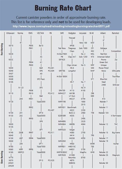 Smokeless Powder Relative Burn Rate Chart