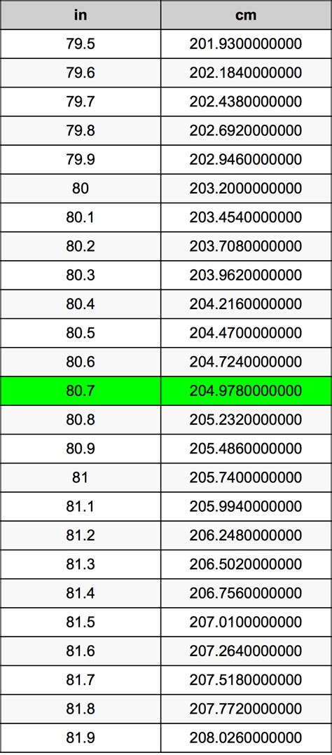 Centimeter ↔ inches conversion table. 80.7 Inches To Centimeters Converter | 80.7 in To cm Converter