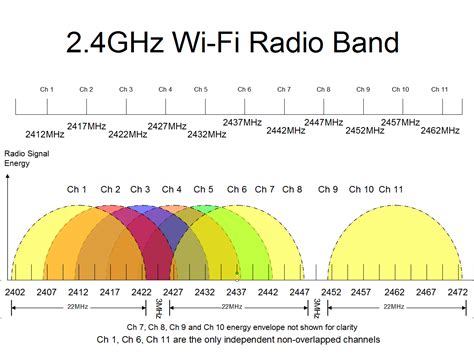 Wireless Spectrum Chart