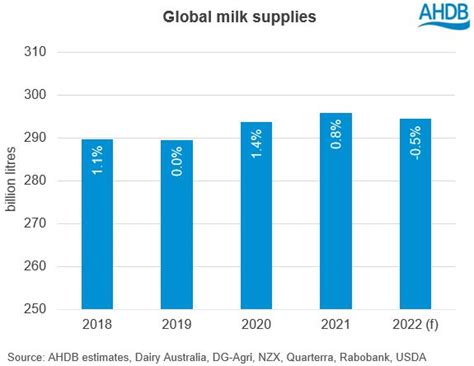 No Gains Expected In Global Milk Production For 2022 Ahdb