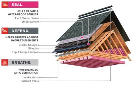 Understanding The Parts Of A Roof System Roofpro™ Llc