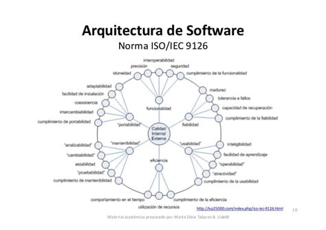 Arquitecturas De Software Parte 2