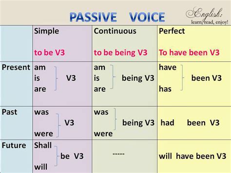 Mir English Grammar Passive Voice