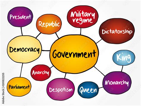 Government Mind Map Flowchart Various Political Systems Concept For