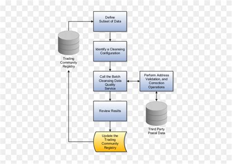 Database Process Flow Diagram
