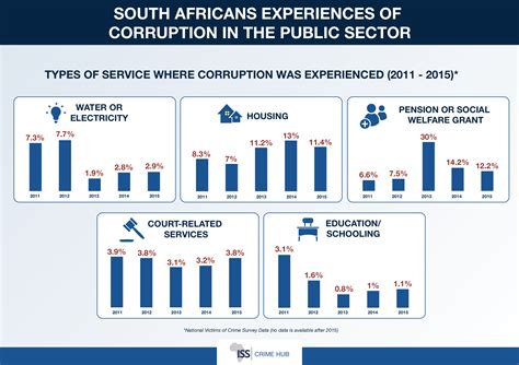 South Africans Experiences Of Corruption In The Public Sector Iss Africa