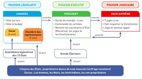 Séquence Ii Lamérique Et Leurope En Révolution Des Années 1760 à