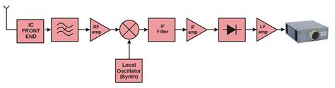 Superheterodyne Receiver Simplified Block Diagram 51420 Download