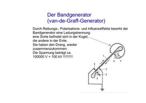 Der Bandgenerator Van De Graff