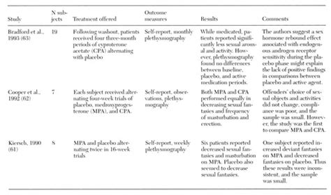 Are Sex Offenders Treatable A Research Overview Psychiatric Services