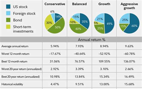 this image shows hypothetical illustrations of 4 investment portfolios conservative balanced