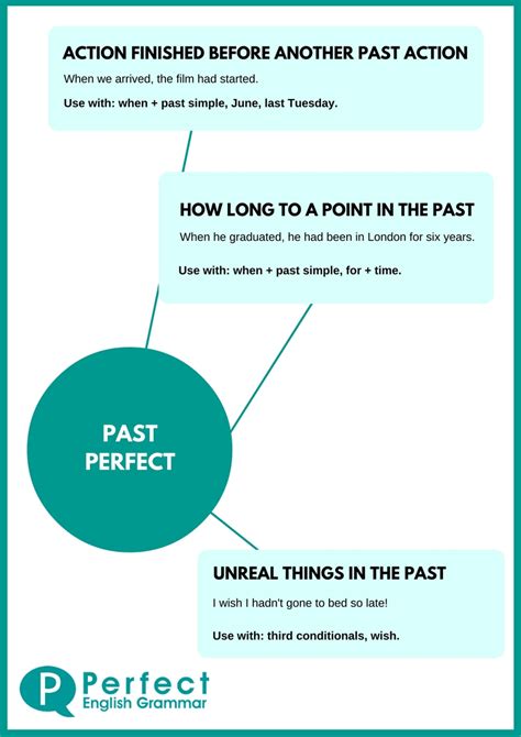 Using The Past Perfect Tense