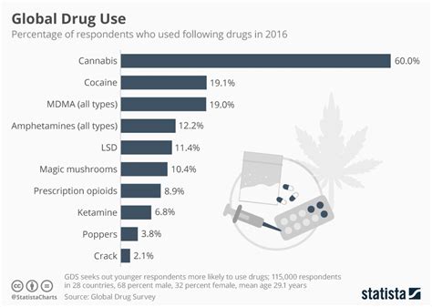 Drug Use All Around The World Infographic Protothemanews Com