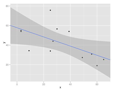 Ggplot Curve