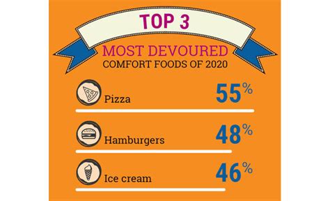 Comfort Food Consumption Rises Due To The Pandemic Says Survey By