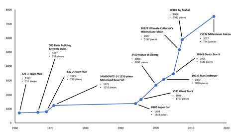 The Growth Of Lego Sets Brickset