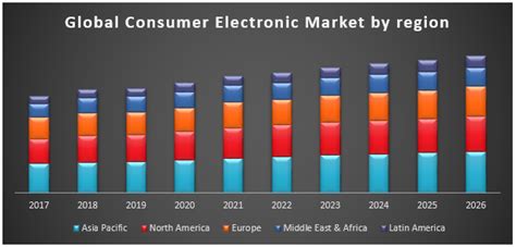 Global Consumer Electronics Market Global Industry And Forecast 2017