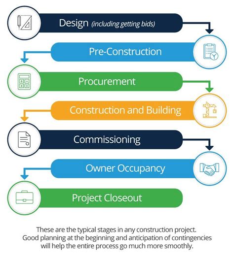 Construction Lifecycle Project Management Books Project Management