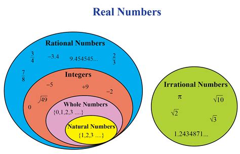 Subset Of Real Numbers Diagram