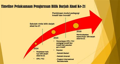 Kerangka p21 mewakili abad 21 kedua hasil siswa dan sistem pendukung. SK KAMPUNG BARU KUALA ABANG DUNGUN: PEMBELAJARAN ABAD 21