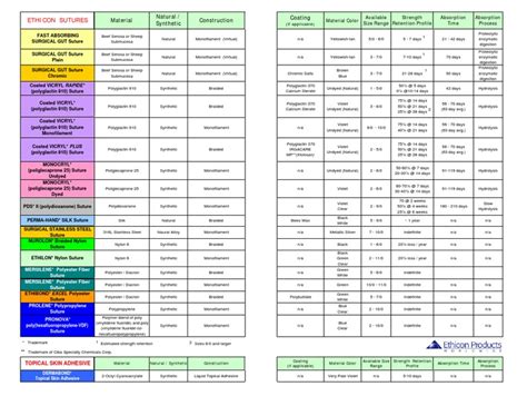 Suture Chart Ethicon Surgical Suture Chemical Substances