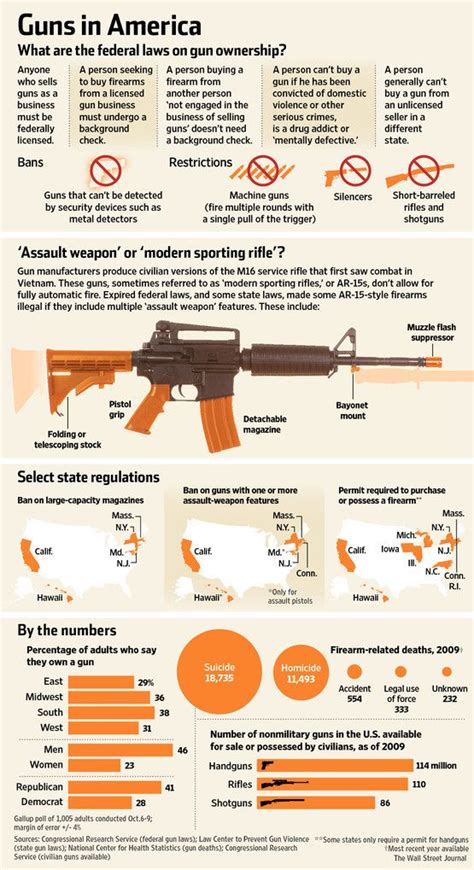 Guns In America The Federal Laws On Gun Ownership