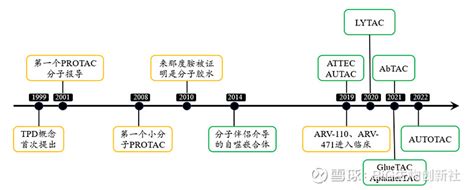 收藏 靶向蛋白降解技术梳理与总结 作者 Betaloc2022年4月4日，signal Transduction And